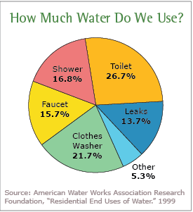 How Much Water Do We Use?
Shower
16.8%
Faucet
15.7%
Clothes
Washer
21.7%
Toilet
26.7%
Leaks
13.7%
Other
5.3%
Source: American Water Works Association Research
Foundation, "Residential End Uses of Water." 1999