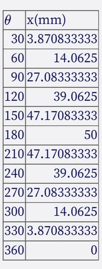 0 x(mm)
30 3.870833333
60
14.0625
90 27.08333333
120
39.0625
150 47.17083333
180
50
210 47.17083333
240
39.0625
270 27.08333333
300
14.0625
330 3.870833333
360
