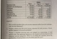 RM800
Year 1
P 900,000
1,150,000
550,000
124,000
170,000
85,000
-0-
P(1,179,000)
Year 2
Year 3
Revenue Costs
Research and development
Prototypes
Marketing
Distribution
P2,000,000
-0-
P1,800,000
-0-
30,000
200,000
300,000
600,000
20,000
P 650,000
10,000
260,000
410,000
700,000
10,000
P 610,000
Manufacturing
Customer service
Income
Required:
1. How would a product life-cycle income statement differ from this calendar-
year income statement?
2. Prepare a three-year life-cycle income statement for both products. Which
product appears to be more profitable?
3. Prepare a schedule showing each cost category as a percentage of total
annual costs. Pay particular attention to the research and development and
customer service categories. What do you think this indicates about the
profitability of each product over the three-year life cycle?
