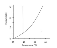 20
40
60
80
Temperature (°C)
Pressure (atm)
