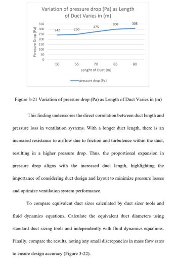 Prresure Drop (Pa)
Variation of pressure drop (Pa) as Length
of Duct Varies in (m)
350
275
300
242
250
250
200
150
100
50
300
308
0
50
55
70
85
90
Lenght of Duct (m)
pressure drop (Pa)
Figure 3-21 Variation of pressure drop (Pa) as Length of Duct Varies in (m)
This finding underscores the direct correlation between duct length and
pressure loss in ventilation systems. With a longer duct length, there is an
increased resistance to airflow due to friction and turbulence within the duct,
resulting in a higher pressure drop. Thus, the proportional expansion in
pressure drop aligns with the increased duct length, highlighting the
importance of considering duct design and layout to minimize pressure losses
and optimize ventilation system performance.
To compare equivalent duct sizes calculated by duct sizer tools and
fluid dynamics equations, Calculate the equivalent duct diameters using
standard duct sizing tools and independently with fluid dynamics equations.
Finally, compare the results, noting any small discrepancies in mass flow rates
to ensure design accuracy (Figure 3-22).