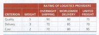 RATING OF LOGISTICS PROVIDERS
OVERNIGHT WORLDWIDE
UNITED
CRITERION
WEIGHT
SHIPPING
DELIVERY
FREIGHT
Quality
90
80
75
Delivery
3
70
85
70
Cost
70
80
95
