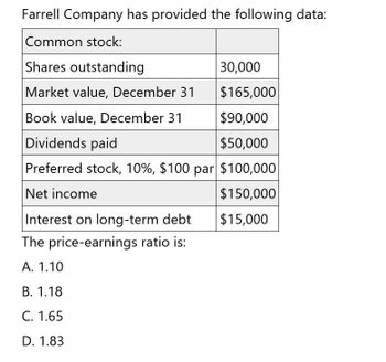 Farrell Company has provided the following data:
Common stock:
Shares outstanding
30,000
Market value, December 31
$165,000
Book value, December 31
$90,000
Dividends paid
$50,000
Preferred stock, 10%, $100 par $100,000
Net income
$150,000
Interest on long-term debt
$15,000
The price-earnings ratio is:
A. 1.10
B. 1.18
C. 1.65
D. 1.83