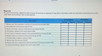 Required:
For each transaction, determine the amount of revenue or expense, if any, that is recorded under accrual-basis accounting and under
cash-basis accounting in the current period.
Transaction
1. Receive cash from customers in advance of services to be provided, $600.
2. Pay utilities bill for the previous period, $150.
3. Pay for insurance in advance of the period to be covered, $2,000.
4. Pay workers' salaries for the current period, $800.
5. Incur costs for employee salaries in the current period but do not pay, $1,000.
6. Receive cash from customers at the time of service, $1,700.
7. Purchase office supplies on account, $330.
8. Borrow cash from the bank, $4,000.
9. Receive cash from customers for services performed in the previous period, $750.
10. Pay for advertising to appear in the current period, $450.
Accrual-Basis
Cash-Basis
CHON
Revenue Expense Revenue Expense