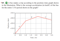 *69. GO A bus makes a trip according to the position-time graph shown
in the illustration. What is the average acceleration (in km/h®) of the bus
for the entire 3.5-h period shown in the graph?
+40.0
B
+30.0
+20.0
A
+10.0
0.5
1.0
1.5
2.0
2.5
3.0
3.5
Time i (h)
Positionx (km)
