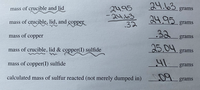 24.63
24.95
-24.63
mass of crucible and lid
grams
mass of crucible, lid, and copper
24,95
.32
grams
mass of copper
32
grams
mass of crucible, lid & copper(I) sulfide
25.04
grams
mass of copper(I) sulfide
41.
grams
L09
09 grams
calculated mass of sulfur reacted (not merely dumped in)
