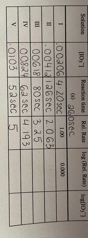 Solution
I
II
III
IV
V
[103]
Reaction time Rel.Rate
(s) 260sec
00206 4:20 sec
1.00
.00412126 sec 2.063
00618 80 sec 3.25
00824
62 sec
4.193
0103
52 sec
5
log (Rel. Rate) log[103]
0.000