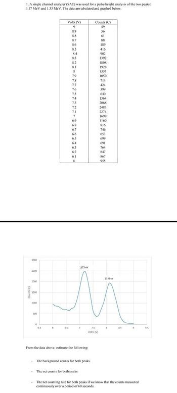 1. A single channel analyzer (SAC) was used for a pulse height analysis of the two peaks:
1.17 MeV and 1.33 MeV. The data are tabulated and graphed below.
Volts (V)
Counts (C)
9
49
8.9
56
88
61
8.7
88
8.6
189
8.5
416
8.4
902
8.3
1392
82
1808
8.1
1928
8
1553
7.9
1050
7.8
714
7.7
424
7.6
399
7.5
640
7.4
1364
7.3
2068
7.2
2483
7.1
2274
7
1699
6.9
1160
6.8
816
6.7
746
6.6
653
6.5
699
6.4
691
6.3
764
6.2
847
6.1
867
6
955
3000
2500
2000
1173 ev
1332 eV
LM
м
Counts (C)
1500
1000
500
0
5.5
5.5
7
7.5
Volts (V)
8
8.5
9
9.5
From the data above, estimate the following:
The background counts for both peaks
The net counts for both peaks
The net counting rate for both peaks if we know that the counts measured
continuously over a period of 60 seconds.