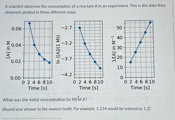 A scientist observes the consumption of a reactant A in an experiment. This is the data they
obtained, plotted in three different ways:
0.06
0.04
0.02
0.00
0 2 4 6 8 10
Time [s]
-2.7
-3.2
-3.7
-4.2
0 2 4 6 8 10
Time [s]
50
740-
Σ
.≤ 30
20
10
0-
0 2 4 6 8 10
Time [s]
What was the initial concentration (in M) bf A?
(Round your answer to the nearest tenth. For example, 1.234 would be entered as 1.2)