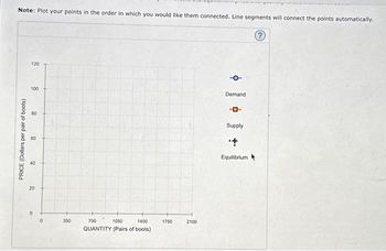 Note: Plot your points in the order in which you would like them connected. Line segments will connect the points automatically.
?
PRICE (Dollars per pair of boots)
120
100
80
60
9
20
0
0
350
700
1050
1400
QUANTITY (Pairs of boots)
1750
2100
6
Demand
-0-
Supply
+
Equilibrium