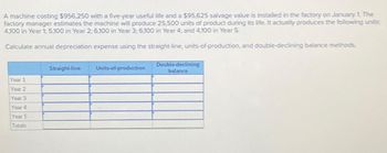 A machine costing $956,250 with a five-year useful life and a $95,625 salvage value is installed in the factory on January 1. The
factory manager estimates the machine will produce 25,500 units of product during its life. It actually produces the following units:
4,100 in Year 1: 5,100 in Year 2; 6,100 in Year 3; 6,100 in Year 4; and 4,100 in Year 5.
Calculate annual depreciation expense using the straight-line, units-of-production, and double-declining balance methods.
Year 1
Year 2
Year 3
Year 4
Year 5
Totals
Straight-line
Units-of-production
Double-declining
balance