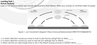 Learning Task 1.
Picture Analysis
Look at the picture below and answer the questions that follows. Write your answer on another sheet of paper.
East
|Summer
West
Winter
Sunrise
Sunset..
Figure 1. sun movement diagram https://www.pinterest.ph/pin/498773727468658373/
1. In which direction would you have to look to see the Sun rising? East or West
2. In which direction would you look to see the Sun setting? East or West?
3. When will the sun take longer time to set in the West? During summer or winter? Why?
