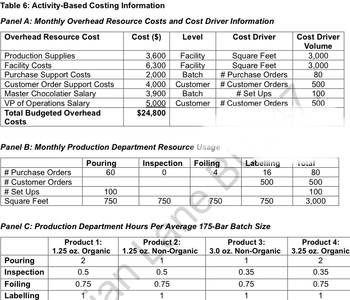 Table 6: Activity-Based Costing Information
Panel A: Monthly Overhead Resource Costs and Cost Driver Information
Overhead Resource Cost
Production Supplies
Facility Costs
Purchase Support Costs
Customer Order Support Costs
Master Chocolatier Salary
VP of Operations Salary
Total Budgeted Overhead
Costs
Cost ($)
Level
Cost Driver
3,600
Facility
Square Feet
Cost Driver
Volume
3,000
6,300
Facility
Square Feet
3,000
2,000
Batch
# Purchase Orders
80
4,000 Customer
3,900 Batch
5,000 Customer
#Customer Orders
# Set Ups
500
100
#Customer Orders
500
$24,800
Panel B: Monthly Production Department Resource Usage
# Purchase Orders
Pouring
60
Inspection Foiling
0
Labelling
Total
4
16
80
# Customer Orders
500
500
# Set Ups
Square Feet
100
750
100
750
750
750
3,000
Panel C: Production Department Hours Per Average 175-Bar Batch Size
Product 1:
Product 2:
Product 3:
Product 4:
1.25 oz. Organic
1.25 oz. Non-Organic 3.0 oz. Non-Organic
3.25 oz. Organic
Pouring
Inspection
2
0.5
1
0.5
1
2
0.35
0.35
Foiling
0.75
0.75
0.75
0.75
Labelling
1
1
1
1