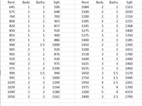 The table presents data on rental properties, detailing the rent cost alongside the number of bedrooms (Beds), bathrooms (Baths), and square footage (Sqft) for both one-section and two-section listings. Below is the data outlined in two columns:

### Column 1
- **Rent**: Monthly rent in dollars.
- **Beds**: Number of bedrooms.
- **Baths**: Number of bathrooms.
- **Sqft**: Square footage of the property.

### Column 2
- **Rent**: Monthly rent in dollars for different-sized properties.
- **Beds**: Number of bedrooms.
- **Baths**: Number of bathrooms.
- **Sqft**: Square footage of the property.

#### Detailed Data:

| Rent  | Beds | Baths | Sqft |
|-------|------|-------|------|
| 645   | 1    | 1     | 500  |
| 675   | 1    | 1     | 648  |
| 760   | 1    | 1     | 700  |
| 800   | 1    | 1     | 903  |
| 820   | 1    | 1     | 817  |
| 850   | 2    | 1     | 920  |
| 855   | 1    | 1     | 900  |
| 859   | 1    | 1     | 886  |
| 900   | 1    | 1.5   | 1000 |
| 905   | 2    | 1     | 920  |
| 905   | 2    | 1     | 876  |
| 929   | 2    | 1     | 920  |
| 960   | 2    | 1     | 975  |
| 975   | 2    | 2     | 1100 |
| 990   | 1    | 1.5   | 940  |
| 995   | 2    | 1     | 1000 |
| 1029  | 2    | 2     | 1299 |
| 1039  | 2    | 2     | 1164 |
| 1049  | 2    | 2     | 1180 |
