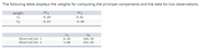 The following table displays the weights for computing the principal components and the data for two observations.
Weight
PC1
PC2
X1
-0.89
0.82
X2
-0.83
-0.88
X1
X2
observation 1
Observation 2
8.20
340.50
3.00
256.50
