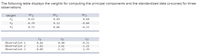 The following table displays the weights for computing the principal components and the standardized data (z-scores) for three observations.

| Weight | \(PC_1\) | \(PC_2\) | \(PC_3\) |
|--------|--------|--------|--------|
| \(x_1\) | -0.65  | 0.69   | 0.60   |
| \(x_2\) | -0.70  | 0.12   | -0.84  |
| \(x_3\) | 0.72   | 0.86   | -0.33  |

---

|        | \(Z_1\) | \(Z_2\) | \(Z_3\) |
|--------|--------|--------|--------|
| Observation 1 | 0.82   | 0.40   | -0.31  |
| Observation 2 | 2.81   | 2.61   | -1.22  |
| Observation 3 | -0.89  | -1.12  | 1.39   |

The first table contains the weights assigned to each variable (\(x_1, x_2, x_3\)) for the computation of the principal components (\(PC_1, PC_2, PC_3\)). 

The second table shows the standardized data or z-scores (\(Z_1, Z_2, Z_3\)) for three observations. Each cell represents the z-score of a particular observation for the corresponding principal component.