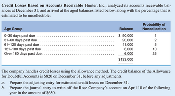 Credit Losses Based on Accounts Receivable Hunter, Inc., analyzed its accounts receivable bal-
ances at December 31, and arrived at the aged balances listed below, along with the percentage that is
estimated to be uncollectible:
Age Group
0-30 days past due
31-60 days past due
61-120 days past due
121-180 days past due
Over 180 days past due .
Balance
$ 90,000
20,000
11,000
6,000
6,000
$133,000
Probability of
Noncollection
1
2
5
10
25
The company handles credit losses using the allowance method. The credit balance of the Allowance
for Doubtful Accounts is $820 on December 31, before any adjustments.
a. Prepare the adjusting entry for estimated credit losses on December 31.
b.
Prepare the journal entry to write off the Rose Company's account on April 10 of the following
year in the amount of $650.