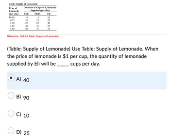 Table: Supply of Lemonade
Price of
lemonade
(per cup)
$0.50
0.75
1.00
1.25
1.50
Number of Cups of Lemonade
Supplied (per day)
Eli
Eric
0
10
25
40
60
A) 40
B) 90
Molly
5
Reference: Ref 3-3 Table: Supply of Lemonade
C) 10
15
25
(Table: Supply of Lemonade) Use Table: Supply of Lemonade. When
the price of lemonade is $1 per cup, the quantity of lemonade
supplied by Eli will be
cups per day.
D) 25
35
45
10
25
40
55
70