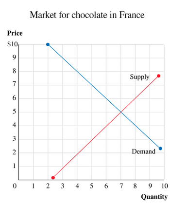 Price
$10,
9
8
7
a
5
4
3
2
1
Market for chocolate in France
0 1 2 3
Supply
Demand
4 5 6 7 8 9
10
Quantity