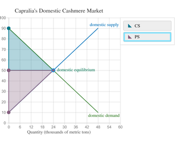 100
90
80
70
60
50
40
30
20
10
Capralia's Domestic Cashmere Market
6
domestic supply
domestic equilibrium
domestic demand
12 18 24 30 36 42
Quantity (thousands of metric tons)
48 54 60
▲CS
PS