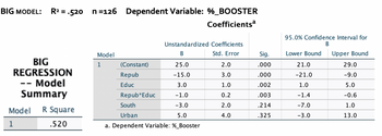 BIG MODEL: R² = .520_n=126 Dependent Variable: %_BOOSTER
Coefficientsa
Unstandardized Coefficients
Std. Error
Model
B
1
(Constant)
25.0
2.0
Repub
-15.0
3.0
BIG
REGRESSION
-- Model
Summary
Educ
3.0
1.0
Repub*Educ
-1.0
0.2
South
-3.0
2.0
Model R Square
Urban
5.0
4.0
1
.520
a. Dependent Variable: %_Booster
Sig.
.000
.000
.002
.003
.214
.325
95.0% Confidence Interval for
B
Lower Bound
Upper Bound
21.0
29.0
-21.0
-9.0
1.0
5.0
-1.4
-0.6
-7.0
1.0
-3.0
13.0