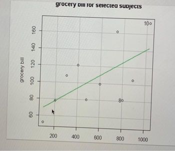 grocery bill
160
140
120
100
80
60
O
*
grocery Dill Tor selected subjects
200
O
O
400
600
80
800
10⁰
1000