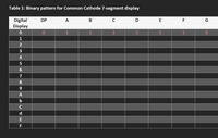 **Table 1: Binary Pattern for Common Cathode 7-Segment Display**

This table represents the binary pattern required to display each character on a common cathode 7-segment display. The table consists of a list of possible digital displays (0-9, A-F) and the corresponding binary values needed to illuminate the respective segments (DP, A, B, C, D, E, F, G) of the display.

| Digital Display | DP | A | B | C | D | E | F | G |
|-----------------|----|---|---|---|---|---|---|---|
| 0               | 0  | 1 | 1 | 1 | 1 | 1 | 1 | 0 |
| 1               |    |   |   |   |   |   |   |   |
| 2               |    |   |   |   |   |   |   |   |
| 3               |    |   |   |   |   |   |   |   |
| 4               |    |   |   |   |   |   |   |   |
| 5               |    |   |   |   |   |   |   |   |
| 6               |    |   |   |   |   |   |   |   |
| 7               |    |   |   |   |   |   |   |   |
| 8               |    |   |   |   |   |   |   |   |
| 9               |    |   |   |   |   |   |   |   |
| A               |    |   |   |   |   |   |   |   |
| b               |    |   |   |   |   |   |   |   |
| C               |    |   |   |   |   |   |   |   |
| d               |    |   |   |   |   |   |   |   |
| E               |    |   |   |   |   |   |   |   |
| F               |    |   |   |   |   |   |   |   |

**Explanation:**
- **DP**: Refers to the decimal point segment.
- **A-G**: Refer to the seven segments of the display required to