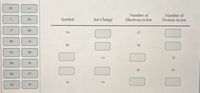 The image is a table related to ions and their properties. Below is the transcription and description of the content:

### Table Headings
- **Symbol**
- **Ion Charge**
- **Number of Electrons in Ion**
- **Number of Protons in Ion**

### Table Content
- **Row 1:**
  - **Symbol:** Cu
  - **Ion Charge:** [Blank]
  - **Number of Electrons in Ion:** 27
  - **Number of Protons in Ion:** [Blank]

- **Row 2:**
  - **Symbol:** Br
  - **Ion Charge:** [Blank]
  - **Number of Electrons in Ion:** 36
  - **Number of Protons in Ion:** [Blank]

- **Row 3:**
  - **Symbol:** [Blank]
  - **Ion Charge:** +1
  - **Number of Electrons in Ion:** [Blank]
  - **Number of Protons in Ion:** 37

- **Row 4:**
  - **Symbol:** [Blank]
  - **Ion Charge:** [Blank]
  - **Number of Electrons in Ion:** 36
  - **Number of Protons in Ion:** 34

- **Row 5:**
  - **Symbol:** Zn
  - **Ion Charge:** +2
  - **Number of Electrons in Ion:** [Blank]
  - **Number of Protons in Ion:** [Blank]

### Left Sidebar Options
These are placeholders or selections likely used to fill in the blanks in the table:
- 29
- +1
- -1
- -2
- 38
- +2
- Co
- Rb
- 36
- 28
- 35
- Se
- 30
- Sr
- 27
- Ni

### Explanation
The table seems to relate to the calculation and identification of ion charges, electron numbers, and proton numbers for different elements. The sidebar options probably represent possible answers to be matched with the blanks in the table.