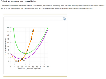 7. Short-run supply and long-run equilibrium
Consider the competitive market for titanium. Assume that, regardless of how many firms are in the industry, every firm in the industry is identical
and faces the marginal cost (MC), average total cost (ATC), and average variable cost (AVC) curves shown on the following graph.
COSTS (Dollars per pound)
100
90
80
70
60
50
40
30
20
10
0
0
MC
ATC
AVC
D
D
80
10 20 30 40 50 60 70
QUANTITY (Thousands of pounds)
90 100
?