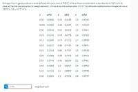 Nitrogen from a gaseous phase is to be diffused into pure iron at 700°C. If the surface concentration is maintained at 0.21 wt% N,
what will be the concentration (in weight percent) 4.0 mm from the surface after 8.9 h? The diffusion coefficient for nitrogen in iron at
700°C is 3.2 x 10 10 m2/s.
erf(z)
erf(z)
erf(z)
0.00
0.0000
0.55
0.5633
1.3
0.9340
0.025
0.0282
0.60
0.6039
1.4
0.9523
0.05
0.0564
0.65
0.6420
1.5
0.9661
0.10
0.1125
0.70 0.6778
1.6
0.9763
0.15
0.1680
0.75
0.7112
1.7
0.9838
0.20
0.2227
0.80
0.7421
1.8
0.9891
0.25
0.2763
0.85
0.7707
1.9
0.9928
0.30
0.3286
0.90
0.7970
2.0
0.9953
0.35
0.3794
0.95
0.8209
2.2
0.9981
0.40
0.4284
1.0
0.8427
2.4
0.9993
0.45
0.4755
1.1
0.8802
2.6
0.9998
0.50
0.5205
1.2
0.9103
2.8
0.9999
i
0.783
weight percent
