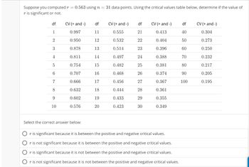 Suppose you computed r = 0.563 using n = 31 data points. Using the critical values table below, determine if the value of
r is significant or not.
df
1
2
3
4
5
6
7
8
9
10
CV (+ and -)
0.997
0.950
0.878
0.811
0.754
0.707
0.666
0.632
0.602
0.576
Select the correct answer below:
df
11
12
13
14
15
16
17
18
19
20
CV (+ and -)
0.555
0.532
0.514
0.497
0.482
0.468
0.456
0.444
0.433
0.423
df
21
22
23
24
25
26
27
28
29
30
CV (+ and -)
0.413
0.404
0.396
0.388
0.381
0.374
0.367
0.361
0.355
0.349
r is significant because it is between the positive and negative critical values.
r is not significant because it is between the positive and negative critical values.
r is significant because it is not between the positive and negative critical values.
r is not significant because it is not between the positive and negative critical values.
df
40
50
60
70
80
90
100
CV (+ and -)
0.304
0.273
0.250
0.232
0.217
0.205
0.195