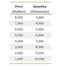 Price
Quantity
(Dollars) (Diamonds)
8,000
3,000
7,000
4,000
6,000
5,000
5,000
6,000
4,000
7,000
3,000
8,000
2,000
9,000
1,000
10,000
