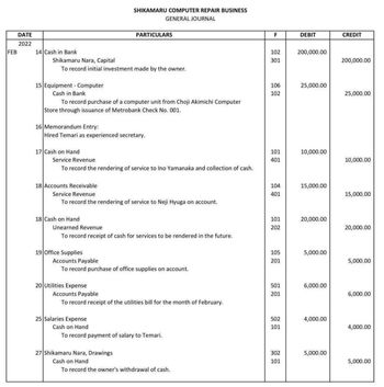 FEB
DATE
2022
14 Cash in Bank
15 Equipment Computer
Cash in Bank
Shikamaru Nara, Capital
To record initial investment made by the owner.
To record purchase of a computer unit from Choji Akimichi Computer
Store through issuance of Metrobank Check No. 001.
17 Cash on Hand
SHIKAMARU COMPUTER REPAIR BUSINESS
GENERAL JOURNAL
16 Memorandum Entry:
Hired Temari as experienced secretary.
PARTICULARS
Service Revenue
To record the rendering of service to Ino Yamanaka and collection of cash.
18 Cash on Hand
18 Accounts Receivable
Service Revenue
To record the rendering of service to Neji Hyuga on account.
19 Office Supplies
Unearned Revenue
To record receipt of cash for services to be rendered in the future.
20 Utilities Expense
Accounts Payable
To record purchase of office supplies on account.
Accounts Payable
To record receipt of the utilities bill for the month of February.
25 Salaries Expense
Cash on Hand
To record payment of salary to Temari.
27 Shikamaru Nara, Drawings
Cash on Hand
To record the owner's withdrawal of cash.
F
102
301
106
102
101
401
104
401
101
202
105
201
501
201
502
101
302
101
DEBIT
200,000.00
25,000.00
10,000.00
15,000.00
20,000.00
5,000.00
6,000.00
4,000.00
5,000.00
CREDIT
200,000.00
25,000.00
10,000.00
15,000.00
20,000.00
5,000.00
6,000.00
4,000.00
5,000.00