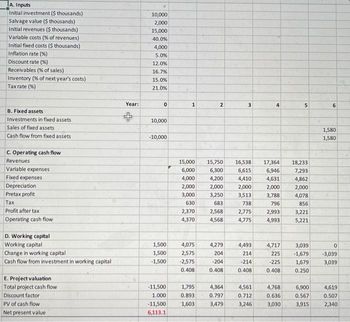 A. Inputs
Initial investment ($ thousands)
Salvage value ($ thousands)
Initial revenues ($ thousands)
Variable costs (% of revenues)
Initial fixed costs ($ thousands)
Inflation rate (%)
Discount rate (%)
Receivables (% of sales)
Inventory (% of next year's costs)
Tax rate (%)
B. Fixed assets
Investments in fixed assets
Sales of fixed assets
Cash flow from fixed assets
C. Operating cash flow
Revenues
Variable expenses
Fixed expenses
Depreciation
Pretax profit
Tax
Profit after tax
Operating cash flow
D. Working capital
Working capital
Change in working capital
Cash flow from investment in working capital
E. Project valuation
Total project cash flow
Discount factor
PV of cash flow
Net present value
Year:
10,000
2,000
15,000
40.0%
4,000
5.0%
12.0%
16.7%
15.0%
21.0%
0
10,000
-10,000
1,500
1,500
-1,500
1
15,000
6,000
4,000
2,000
3,000
630
2,370
4,370
4,075
2,575
-2,575
0.408
1,795
0.893
2
15,750 16,538
6,300
6,615
4,200
4,410
2,000
2,000
3,250
3,513
683
738
2,568
4,568
4,279
204
-204
0.408
-11,500
4,364
1.000
0.797
-11,500 1,603 3,479
6,113.1
3
2,775
4,775
4,493
214
-214
0.408
4,561
0.712
3,246
4
17,364
6,946
4,631
2,000
3,788
796
2,993
4,993
4,717
225
-225
0.408
4,768
0.636
3,030
5
18,233
7,293
4,862
2,000
4,078
856
3,221
5,221
3,039
-1,679
1,679
0.250
6,900
0.567
3,915
6
1,580
1,580
0
-3,039
3,039
4,619
0.507
2,340