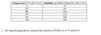 Temperature (°C) (the X axis) | Solubility (g NaNO3/100g H2O) (the Y axis)
73
20
88
40
104
60
124
80
148
100
180
2. By using the graph above, estimate the solubility of NaNO3 at 10 °C and 90 °C.
