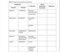 Task 4.Compare the combined local anesthetics.
Composition
Aim of
Trade name
combinatory
Clinical use
Drug No 1
Drug No 2
formulation
Articaine
Epinephrine
Brilocaine-
adrenaline forte
Ultracaine D-C
Mepivacaine
Epinephrine
Scandinibsa
forte
Melidont
Benzocaine
Cetylpyridinum
Septolete plus
chloride
Lidocaine
Chamomiles
Kamistad,
(M.chamomilla)
Kamistad-gel-N
flowers extract
Locaine
Chlorhexidin
Lochlor
Cathegel with
lidocaine
Instillagel
