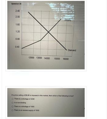 Question 36
2.40
2.00
1.60
1.20
0.80
0.40
Supply
Demand
12000 13000 14000 15000 16000
O It is non-binding
O There is a shortage of 1000
O There is an excess supply of 1000
If a price ceiling of $0.80 is imposed in this market, then which of the following is true?
O There is a shortage of 2000