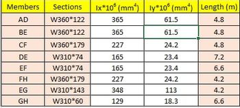 Answered: Determine effective length factor (K)… | bartleby