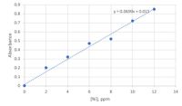 0.9
y = 0.0699x + 0.015•*
0.8
0.7
0.6
0.5
0.4
0.3
0.2
0.1
2
4
6.
8
10
12
14
[Ni], ppm
Absorbance
