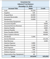 Graystone Inc
Adjusted Trial Balance
December 31, 2020
Account Title
Debit
Credit
Cash
35,250
Supplies
Prepaid Rent
Accounts Receivable
320
22,000
18,100
Equipment
Accumul.Dep-Equipment
Accounts Payable
Unearned Service Revenue
Salaries Payable
Interest Payable
Notes Payable (2030)
Share Capital-ordinary
Dividends
14,000
60
9,890
4,250
4,800
500
10,000
48,000
5,500
Service Revenue
25,150
3,200
Rent Revenue
Salaries Expense
Supplies Expense
Rent Expense
Interest Expense
Utilities Expense
Depreciation Exp.-Equipment
4,800
2,180
2,000
500
1,140
60
Total
105,850
105,850
