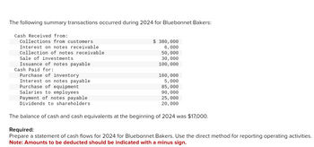 The following summary transactions occurred during 2024 for Bluebonnet Bakers:
Cash Received from:
Collections from customers
Interest on notes receivable
Collection of notes receivable
Sale of investments
Issuance of notes payable
Cash Paid for:
Purchase of inventory
$ 380,000
6,000
50,000
30,000
100, 000
160, 000
5,000
85,000
90,000
Interest on notes payable
Purchase of equipment
Salaries to employees
Payment of notes payable
Dividends to shareholders
The balance of cash and cash equivalents at the beginning of 2024 was $17,000.
25,000
20,000
Required:
Prepare a statement of cash flows for 2024 for Bluebonnet Bakers. Use the direct method for reporting operating activities.
Note: Amounts to be deducted should be indicated with a minus sign.