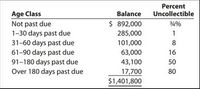 Percent
Uncollectible
Age Class
Not past due
1-30 days past due
31-60 days past due
61-90 days past due
91-180 days past due
Over 180 days past due
Balance
$ 892,000
34%
285,000
1
101,000
8
63,000
16
43,100
50
17,700
$1,401,800
80
