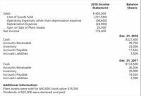 2018 Income
Balance
Statement
Sheets
$ 455,000
(221,500)
(58,600)
(24,000)
23,500
174,400
Sales
Cost of Goods Sold
Operating Expenses, other than depreciation expense
Depreciation Expense
Gain on Sale of Plant Assets
Net Income
Dec. 31, 2018
$321,450
39,750
33,000
17,550
3,500
Cash
Accounts Receivable
Inventory
Accounts Payable
Accrued Liabilities
Dec. 31, 2017
$133,500
36,500
35,000
19,550
2,200
Cash
Accounts Receivable
Inventory
Accounts Payable
Accrued Liabilities
Additional information:
Plant assets were sold for $40,000; book value $16,500
Dividends of $25,000 were declared and paid
