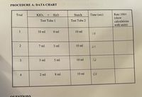 PROCEDURE A: DATA CHART
Trial
KIO3
+
H2O
Starch
Time (sec)
Rate 100/t
(show
calculations
Test Tube 1
Test Tube 2
with units)
1
10 ml
0 ml
10 ml
18
7 ml
3 ml
10 ml
27
3
5 ml
5 ml
10 ml
32
2 ml
8 ml
10 ml
68
OUESTIONS
