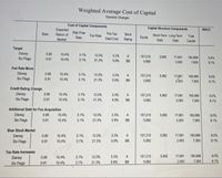 Weighted Average Cost of Capital
Scenario Changes
Cost of Capital Components
Capital Structure Components
Expected
Return of
WACC
Risk Free
Pre-Tax
Debt Cost
Beta
Bond
Short-Term Long-Term
Tax Rate
Total
Rate
Equity
Market
Rating
Debt
Debt
Capital
Target
Disney
Six Flags
0.95
10.4%
3.1%
12.0%
3.3%
A
157,215
5,992
17,681
180,888
9.0%
0.91
10.4%
3.1%
21.3%
5.9%
BB
5,892
2,063
7,955
8.1%
Fed Rate Move
Disney
Six Flags
0.95
10.4%
3.1%
12.0%
3.3%
A
157,215
5,992
17,681
180,888
9.0%
0.91
10.4%
3.1%
21.3%
5.9%
BB
5,892
2163
7,955
8.1%
Credit Rating Change
Disney
Six Flags
0.95
10.4%
3.1%
12.0%
3.3%
A
157,215
5,992
17,681
180,888
9.0%
0.91
10.4%
3.1%
21.3%
5.9%
BB
5,892
2,063
7,955
8.1%
Additional Debt for Fox Acquisition
Disney
Six Flags
0.95
10.4%
3.1%
12.0%
3.3%
A
157,215
5,992
17,681
180,888
9.0%
0.91
10.4%
3.1%
21.3%
5.9%
BB
5,892
2,063
7,955
8.1%
Bear Stock Market
A
157,215
5,992
17,681
180,888
9.0%
Disney
Six Flags
0.95
10.4%
3.1%
12.0%
3.3%
0.91
10.4%
3.1%
21.3%
5.9%
BB
5,892
2,063
7,955
8.1%
Tax Rate Increases
Disney
0.95
10.4%
3.1%
12.0%
3.3%
A
157,215
5,992
17,681
180,888
9.0%
Six Flags
10.4%
21.3%
5.9%
BB
5,892
2,063
7,955
8.1%
0.91
3.1%
