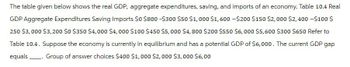 The table given below shows the real GDP, aggregate expenditures, saving, and imports of an economy. Table 10.4 Real
GDP Aggregate Expenditures Saving Imports $0 $800-$300 $50 $1,000 $1,600-$200 $150 $2,000 $2,400-$100 $
250 $3,000 $3,200 $0 $350 $4,000 $4,000 $100 $450 $5,000 $4,800 $200 $550 $6,000 $5,600 $300 $650 Refer to
Table 10.4. Suppose the economy is currently in equilibrium and has a potential GDP of $6,000. The current GDP gap
equals _____. Group of answer choices $400 $1,000 $2,000 $3,000 $6,00