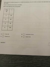 A car moves at a constant velocity for 4 s, A student records data on the car's motion, as shown in the table below, but
the student
forgets to label the second column of the table.
Which of the following is the missing label?
Time
?
(s)
1
30
60
90
4
120
A
Force (N)
Acceleration (m/s2)
B
Distance (m
D
Speed (m/s)
QUESTION 2
2.
