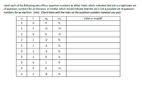 Label each of the following sets of four quantum numbers as either Valid, which indicates that set is a legitimate set
of quantum numbers for an electron, or Invalid, which would indicate that the set is not a possible set of quantum
numbers for an electron. (Hint: Check them with the rules on the quantum numbers handout you got)
m
Valid or Invalid?
m;
1
1
1
+1
2
-2
-1
3
2
-1
3.
1
1
2
-3
2.
2.
2.
3.
3.
