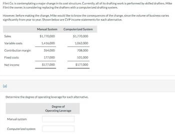 Flint Co. is contemplating a major change in its cost structure. Currently, all of its drafting work is performed by skilled drafters. Mike
Flint the owner, is considering replacing the drafters with a computerized drafting system.
However, before making the change, Mike would like to know the consequences of the change, since the volume of business varies
significantly from year to year. Shown below are CVP income statements for each alternative.
Manual System
Computerized System
Sales
$1,770,000
$1,770,000
Variable costs
1,416,000
1,062,000
Contribution margin
354,000
708,000
Fixed costs
177,000
531,000
Net income
$177,000
$177,000
(a)
Determine the degree of operating leverage for each alternative.
Degree of
Operating Leverage
Manual system
Computerized system