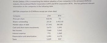 Kirstin Zaldays, CFA, is researching the relative valuation of two companies in the aerospace/defense
industry, the Lockheed Martin Corporation (LMT) and RTX Corporation (RTX). She has gathered relevant
information on the companies in the following table.
EBITDA comparison (in $ Millions except per-share data)
Company
Price per share
Shares outstanding
Market value of debt
Cash and short-term investments
Net income
Interest expense
Depreciation and amortization
Taxes
LTM
410.96
251.8
17,545
3,673
7,060
772
1,391
1,229
RTX
72
1,452.10
38,530
5,391
5,562
1,369
4,173
937